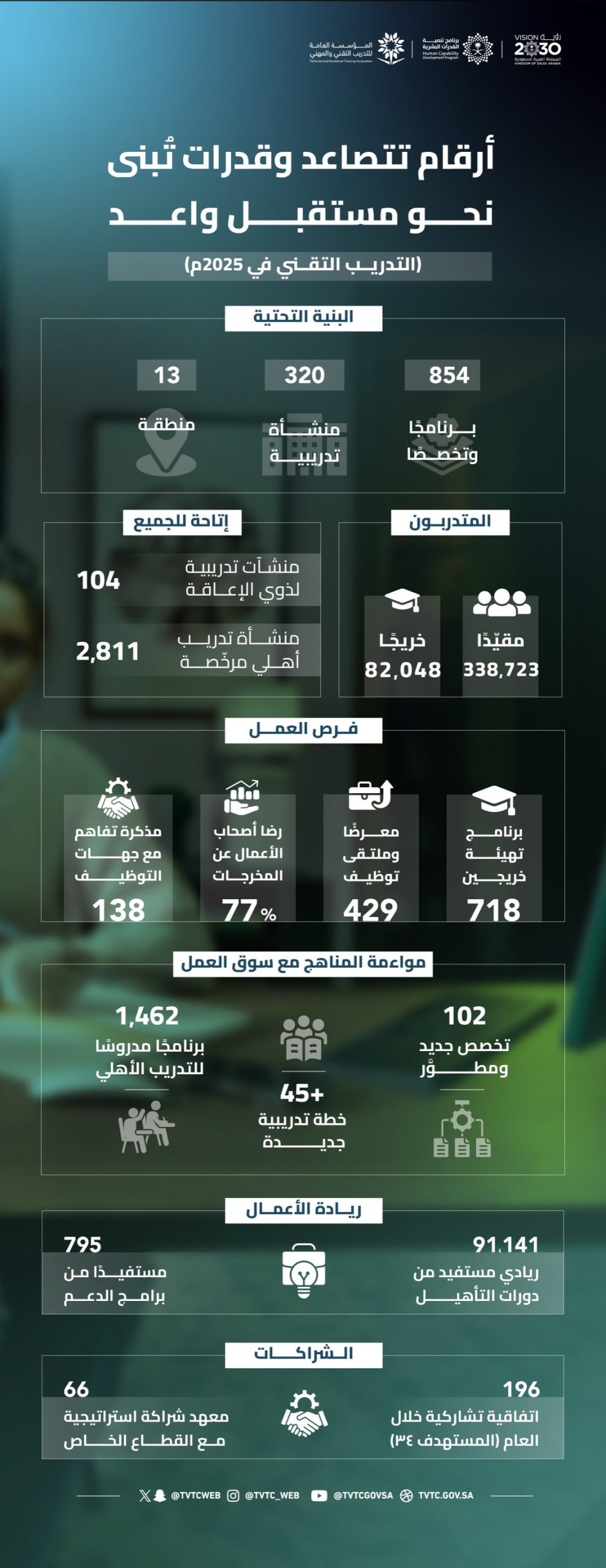 التدريب التقني بمنطقة القصيم