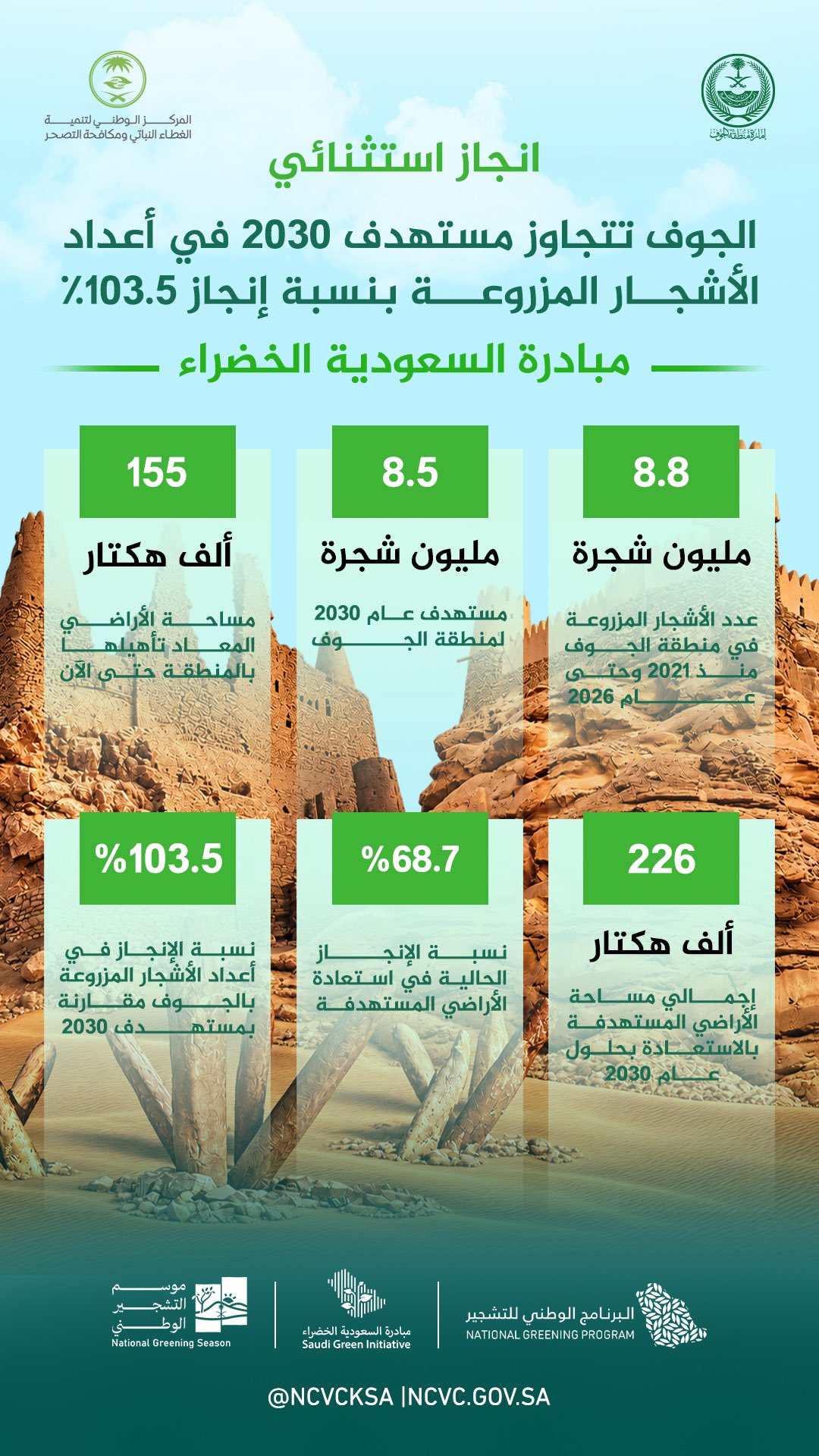 السعودية الخضراء.. الجوف تزرع 8.8 ملايين شجرة وتتخطى مستهدفات 2030